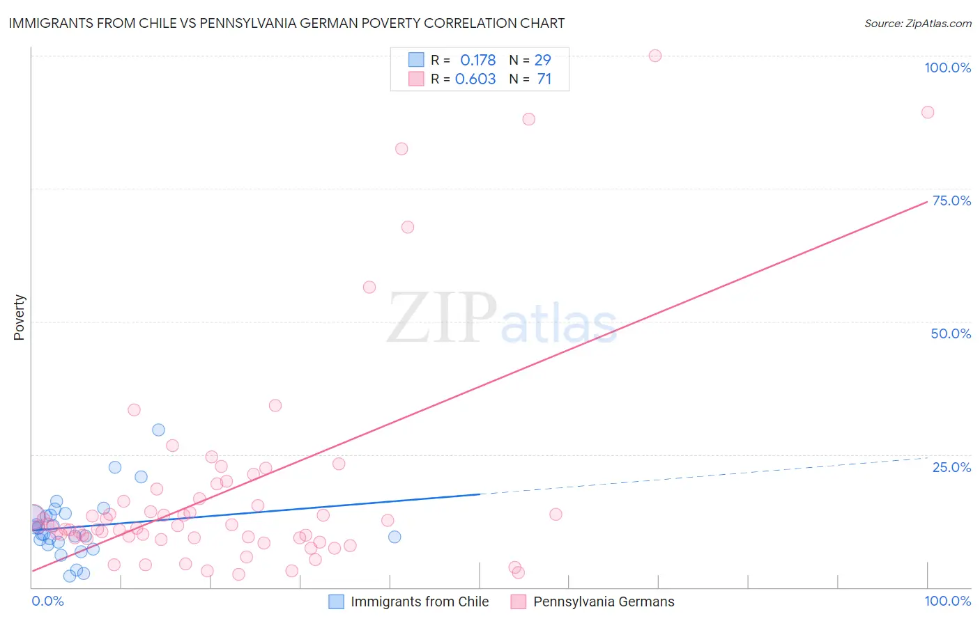 Immigrants from Chile vs Pennsylvania German Poverty