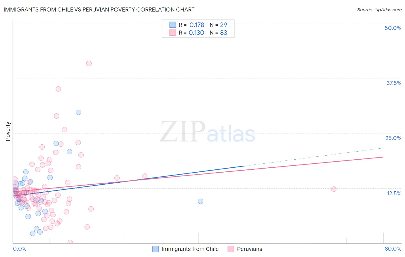 Immigrants from Chile vs Peruvian Poverty