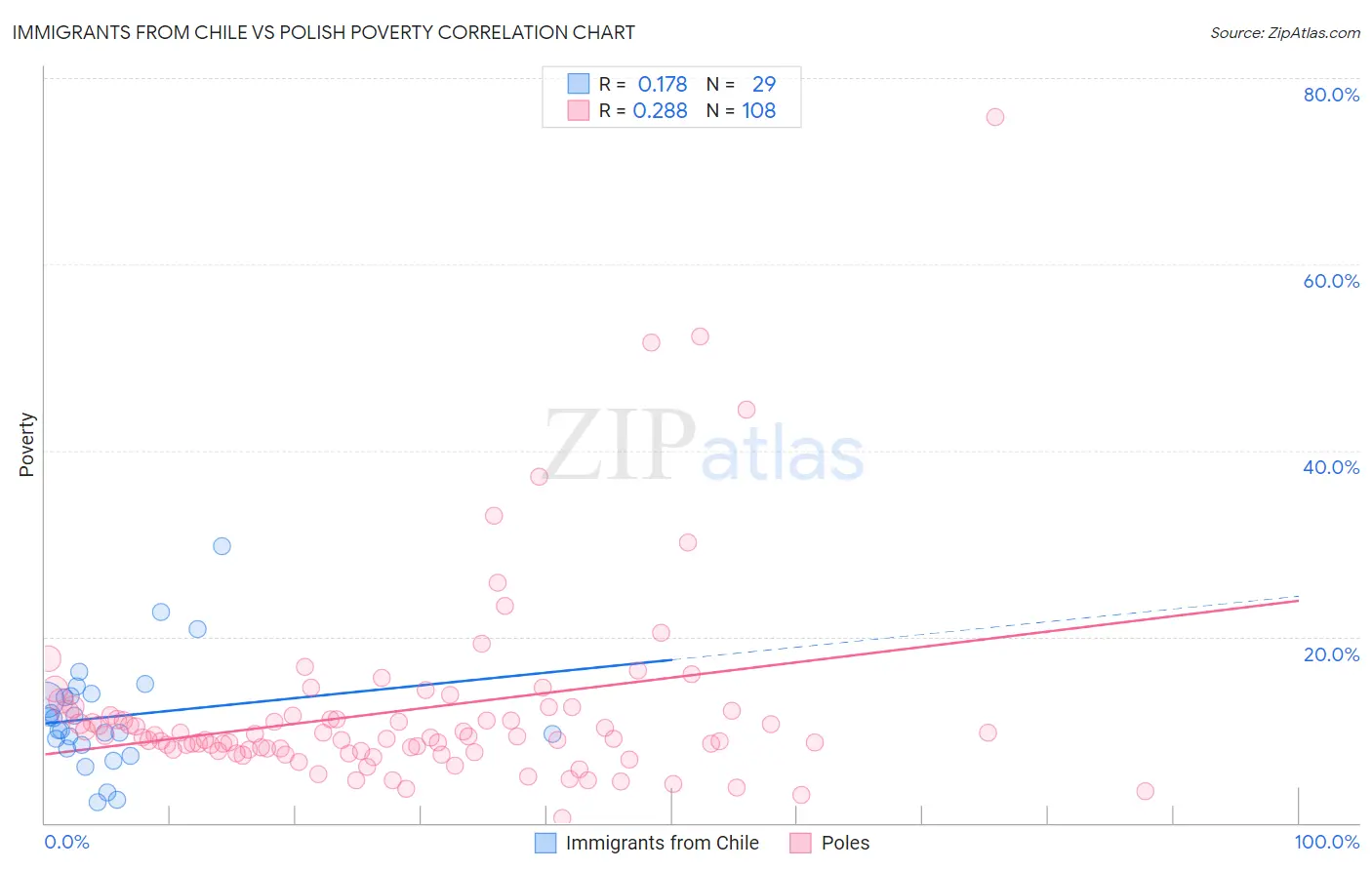 Immigrants from Chile vs Polish Poverty