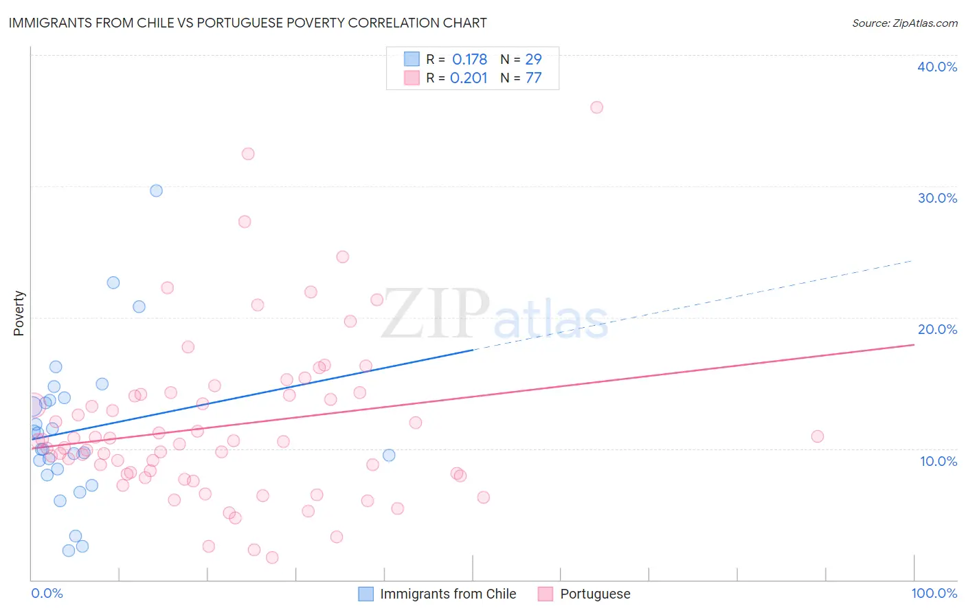 Immigrants from Chile vs Portuguese Poverty
