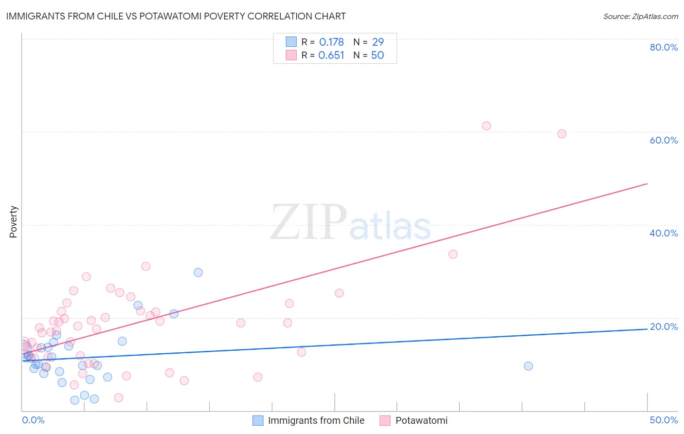 Immigrants from Chile vs Potawatomi Poverty