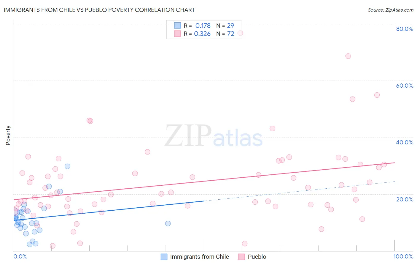 Immigrants from Chile vs Pueblo Poverty