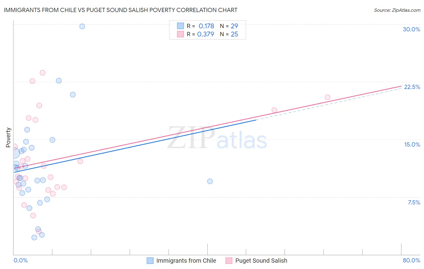 Immigrants from Chile vs Puget Sound Salish Poverty
