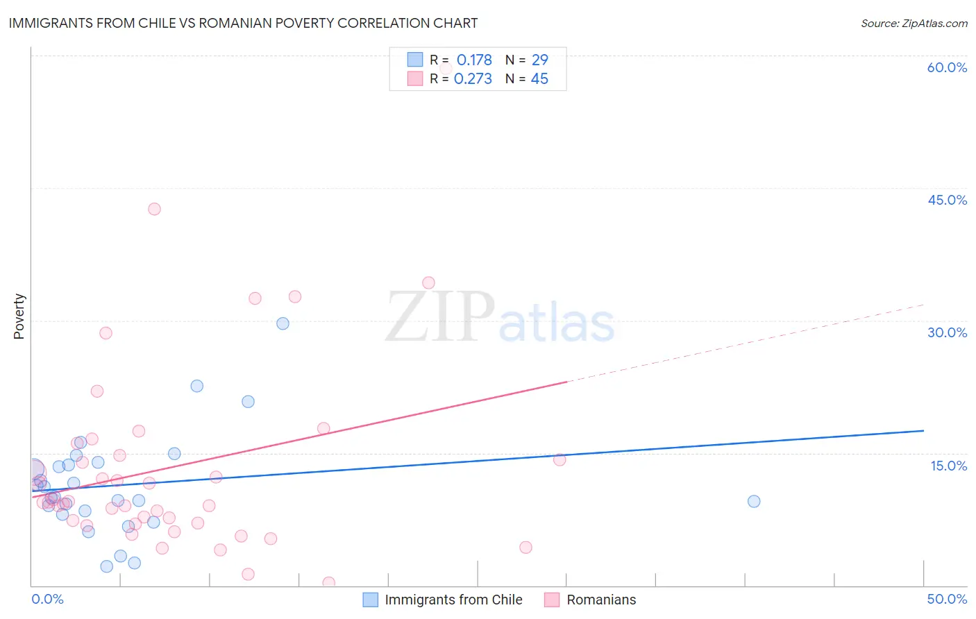 Immigrants from Chile vs Romanian Poverty