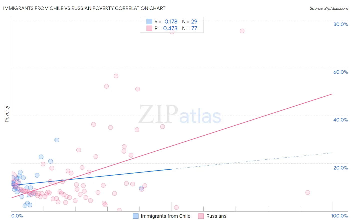 Immigrants from Chile vs Russian Poverty