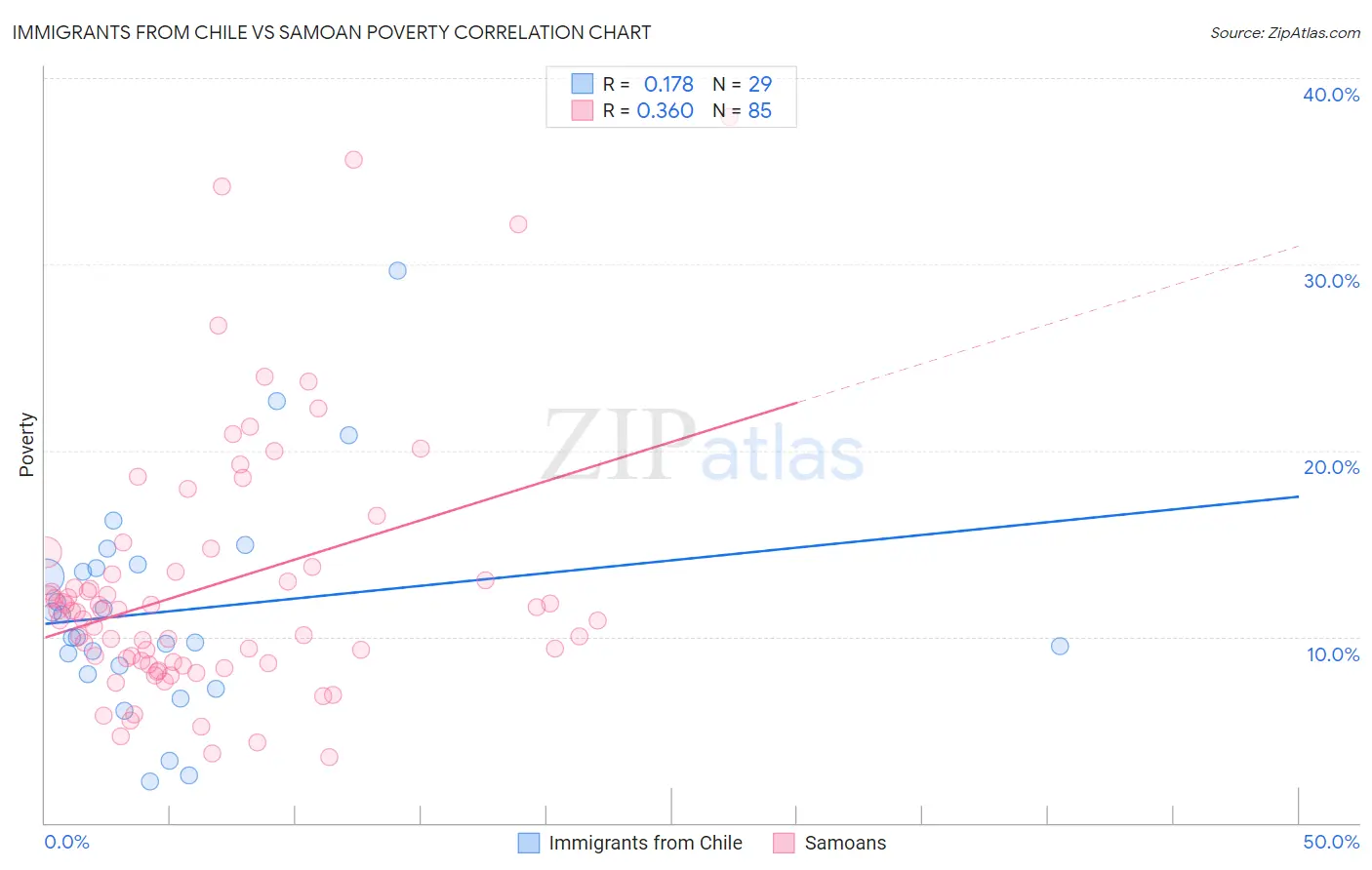 Immigrants from Chile vs Samoan Poverty