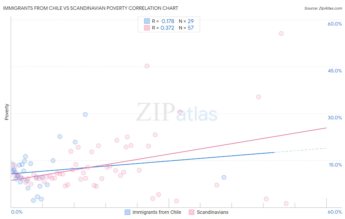 Immigrants from Chile vs Scandinavian Poverty
