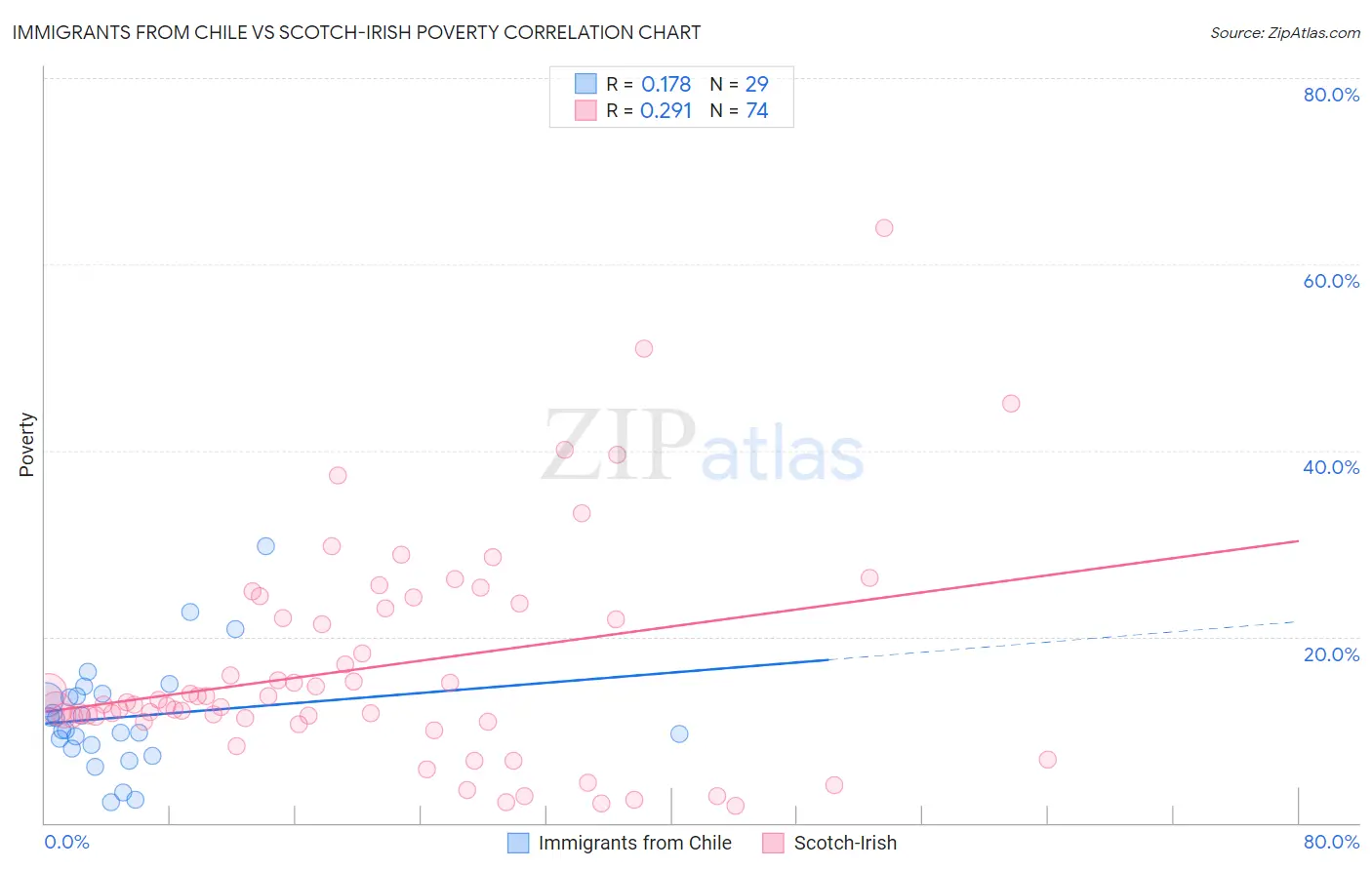 Immigrants from Chile vs Scotch-Irish Poverty