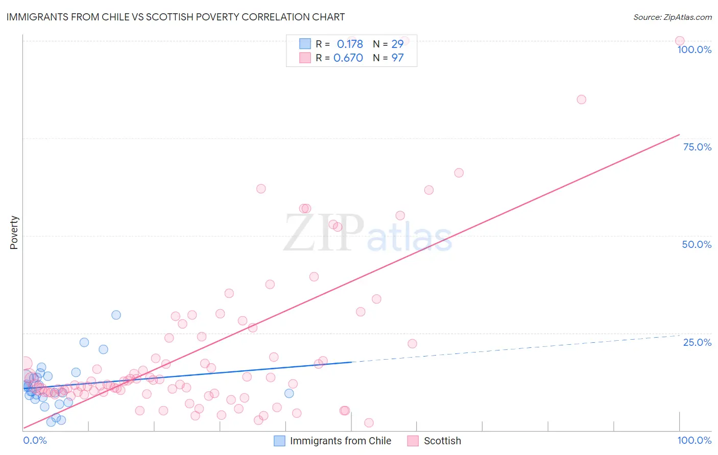 Immigrants from Chile vs Scottish Poverty