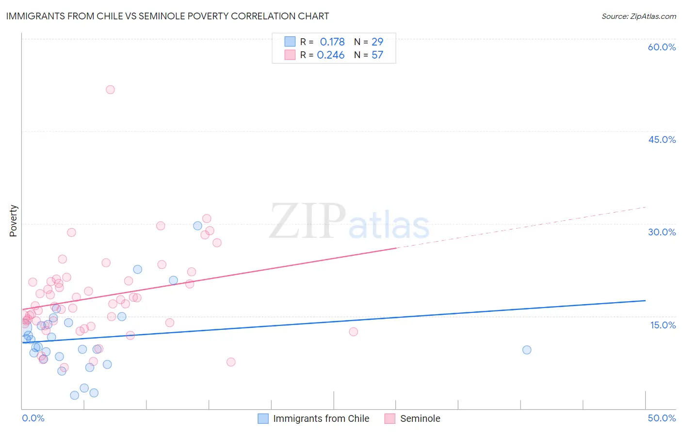 Immigrants from Chile vs Seminole Poverty