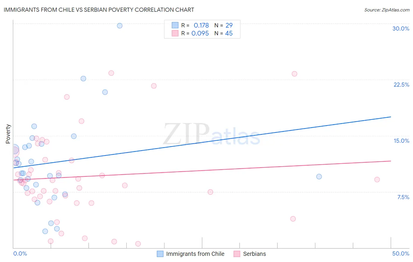 Immigrants from Chile vs Serbian Poverty