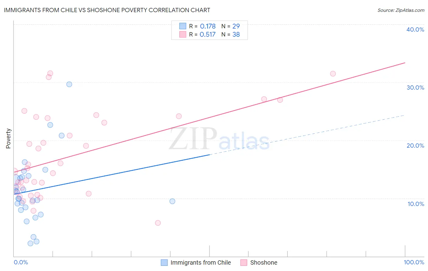 Immigrants from Chile vs Shoshone Poverty