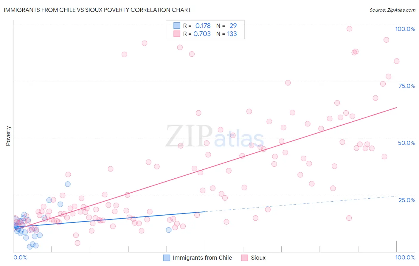 Immigrants from Chile vs Sioux Poverty