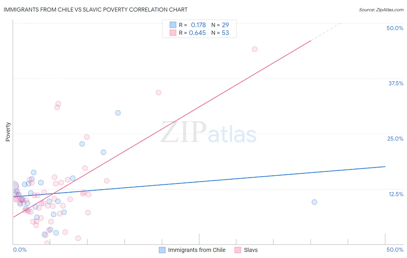 Immigrants from Chile vs Slavic Poverty