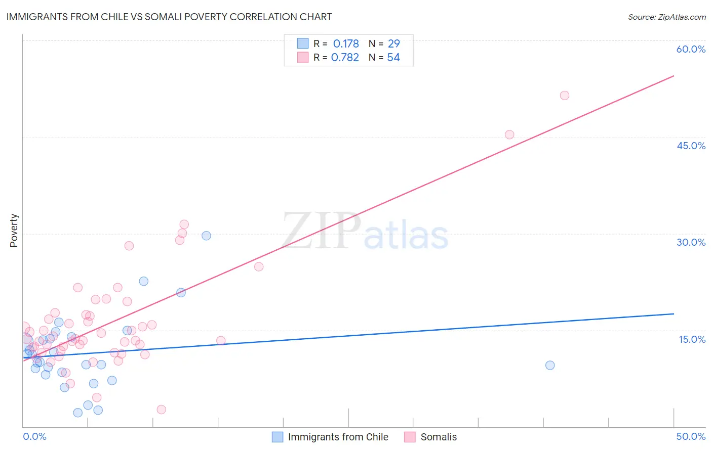 Immigrants from Chile vs Somali Poverty