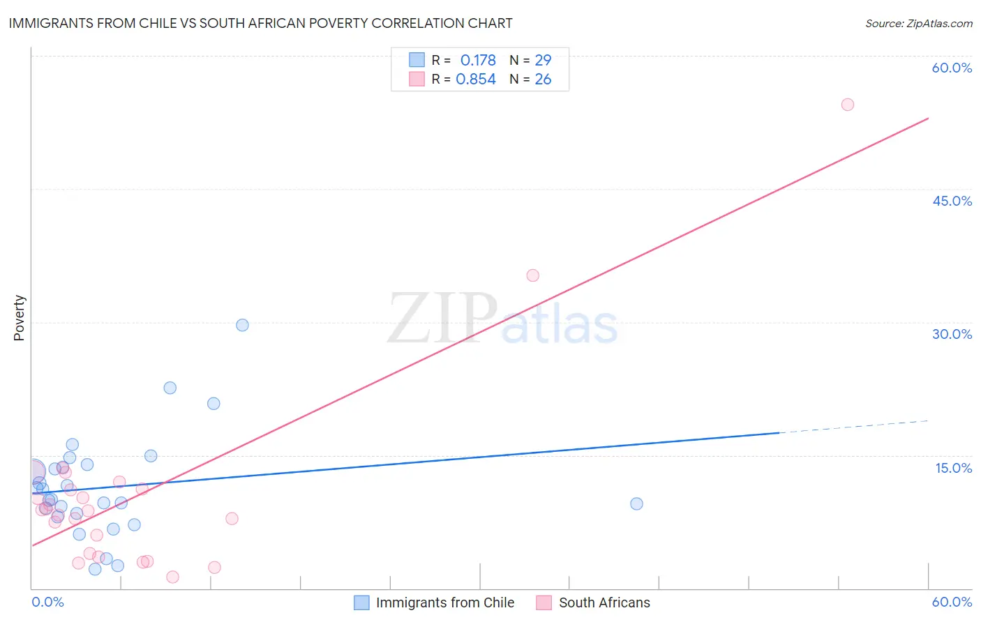 Immigrants from Chile vs South African Poverty