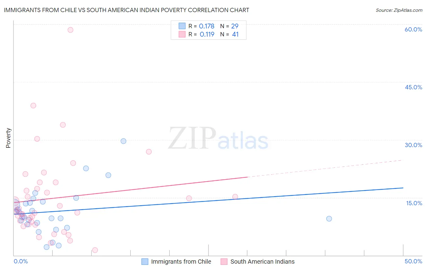 Immigrants from Chile vs South American Indian Poverty