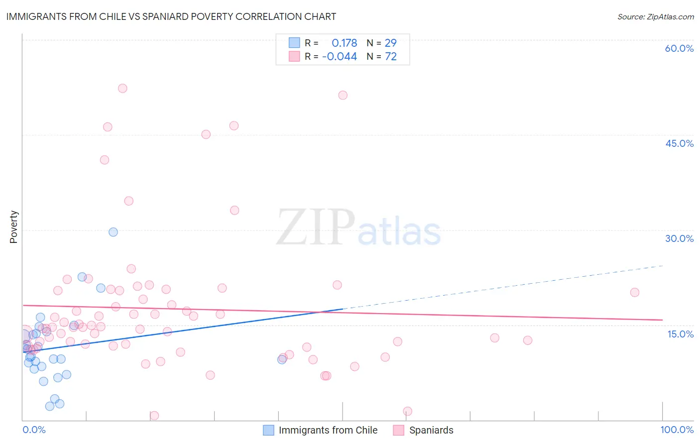 Immigrants from Chile vs Spaniard Poverty