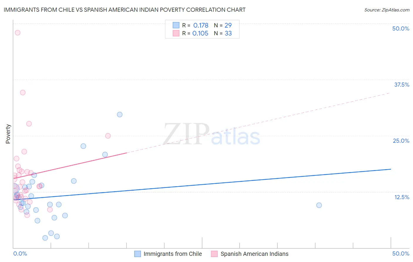 Immigrants from Chile vs Spanish American Indian Poverty