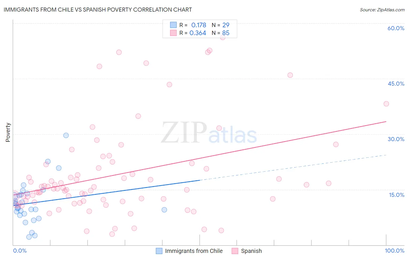 Immigrants from Chile vs Spanish Poverty