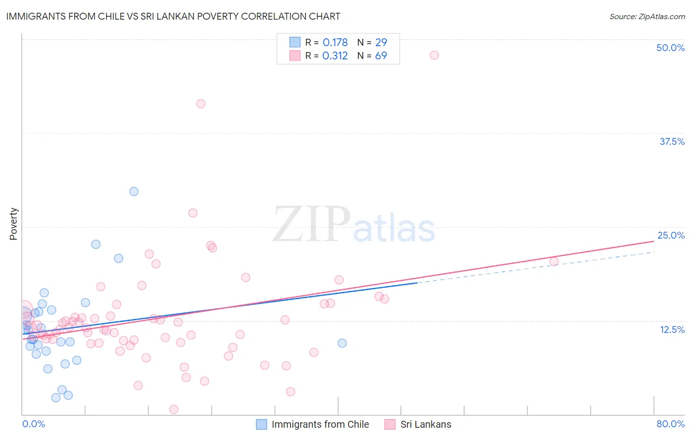 Immigrants from Chile vs Sri Lankan Poverty