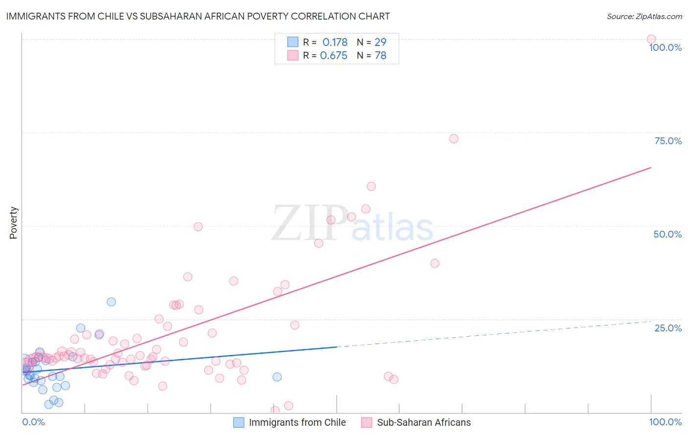 Immigrants from Chile vs Subsaharan African Poverty