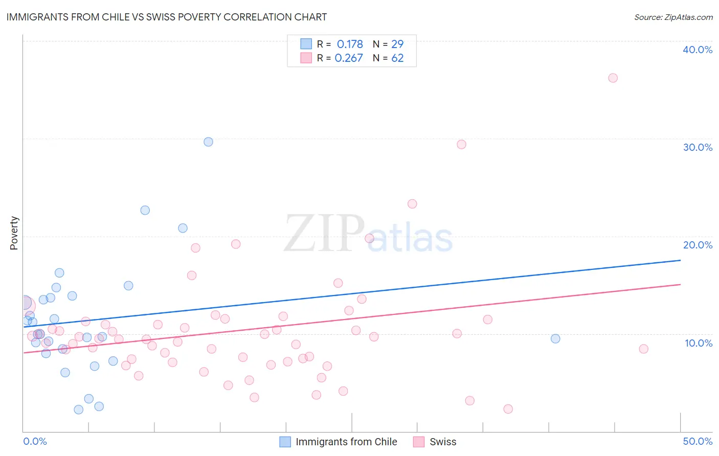 Immigrants from Chile vs Swiss Poverty
