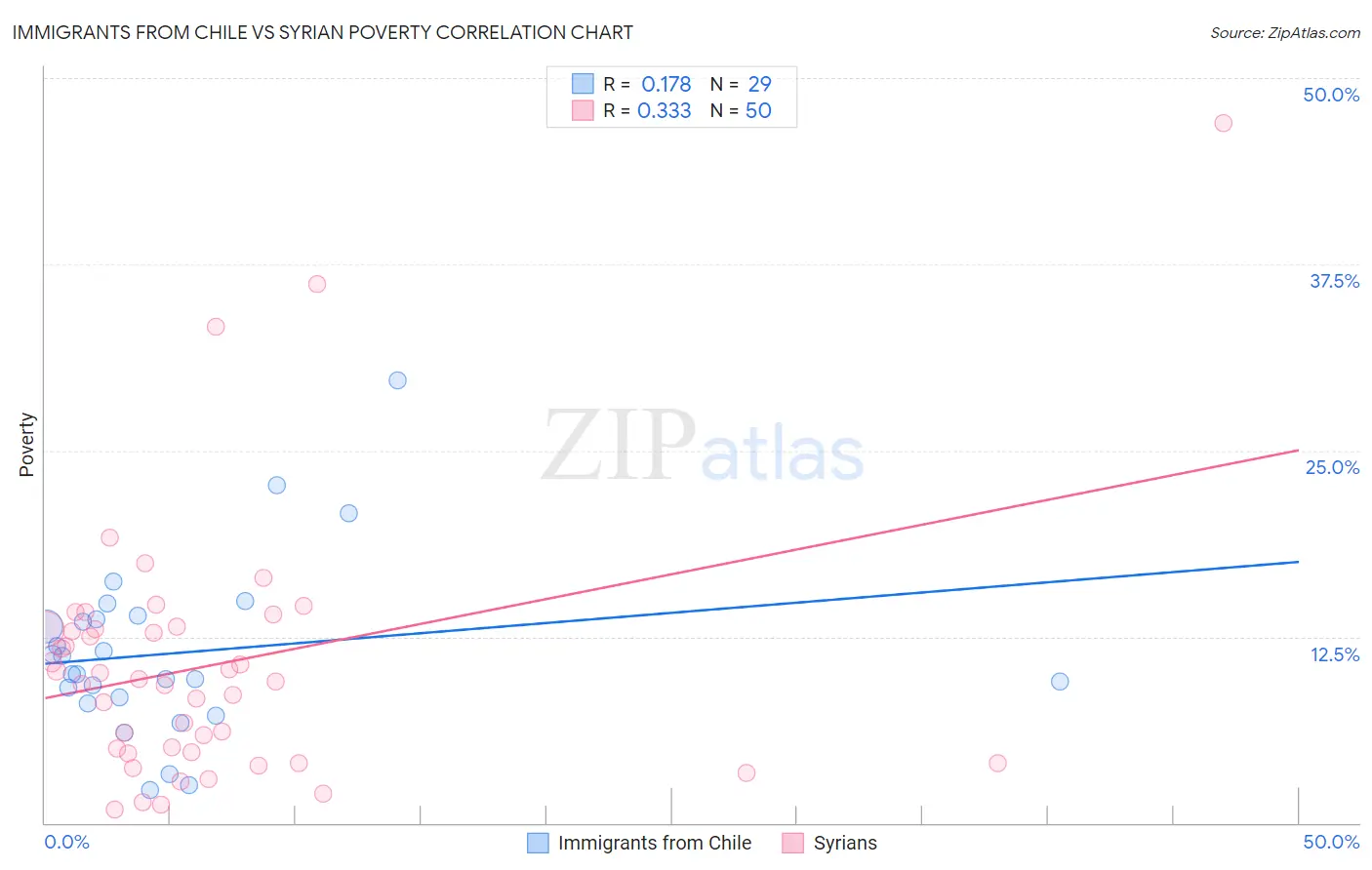 Immigrants from Chile vs Syrian Poverty