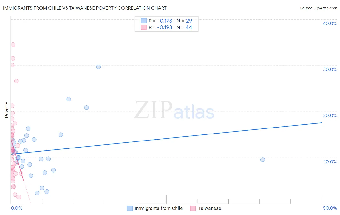 Immigrants from Chile vs Taiwanese Poverty