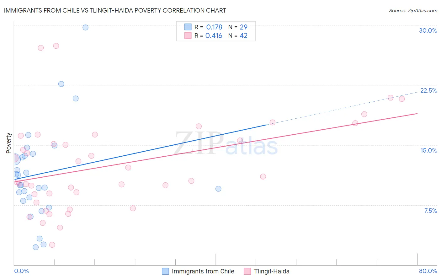 Immigrants from Chile vs Tlingit-Haida Poverty