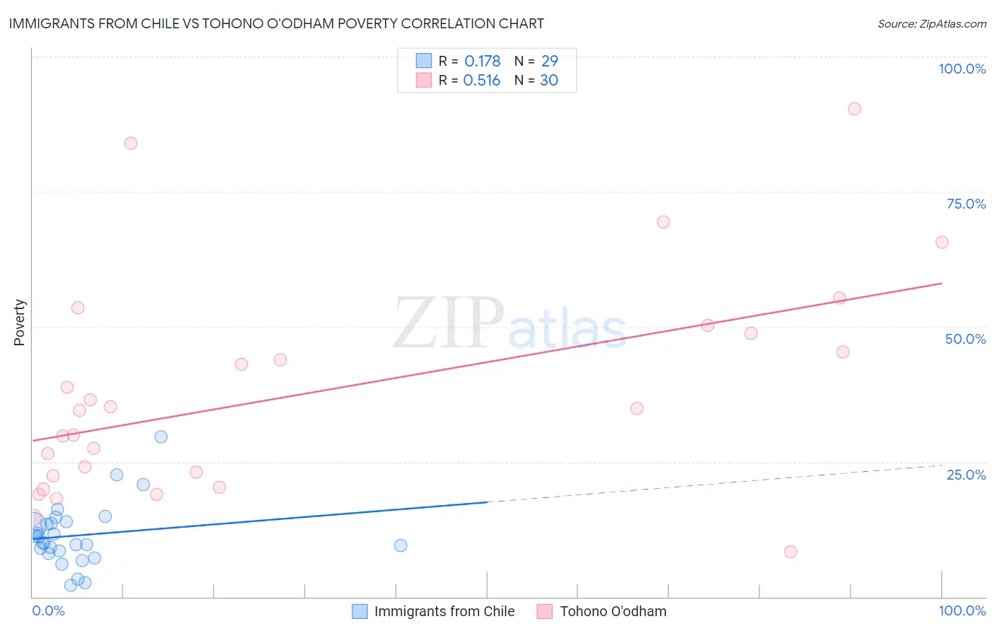 Immigrants from Chile vs Tohono O'odham Poverty