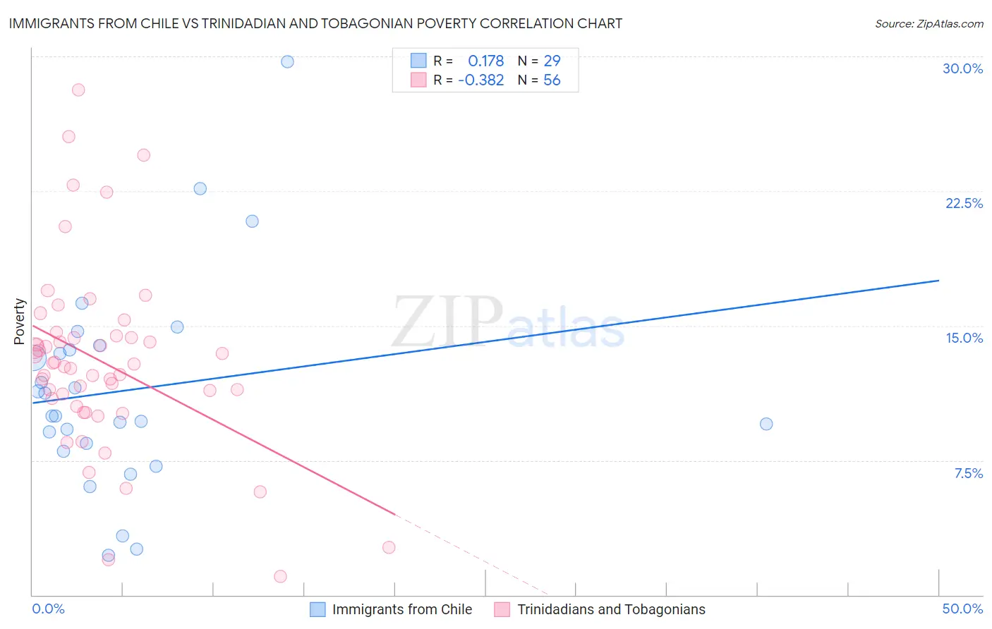 Immigrants from Chile vs Trinidadian and Tobagonian Poverty