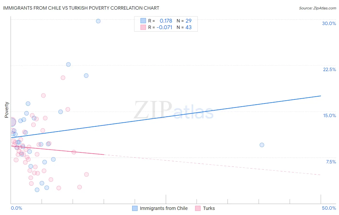 Immigrants from Chile vs Turkish Poverty