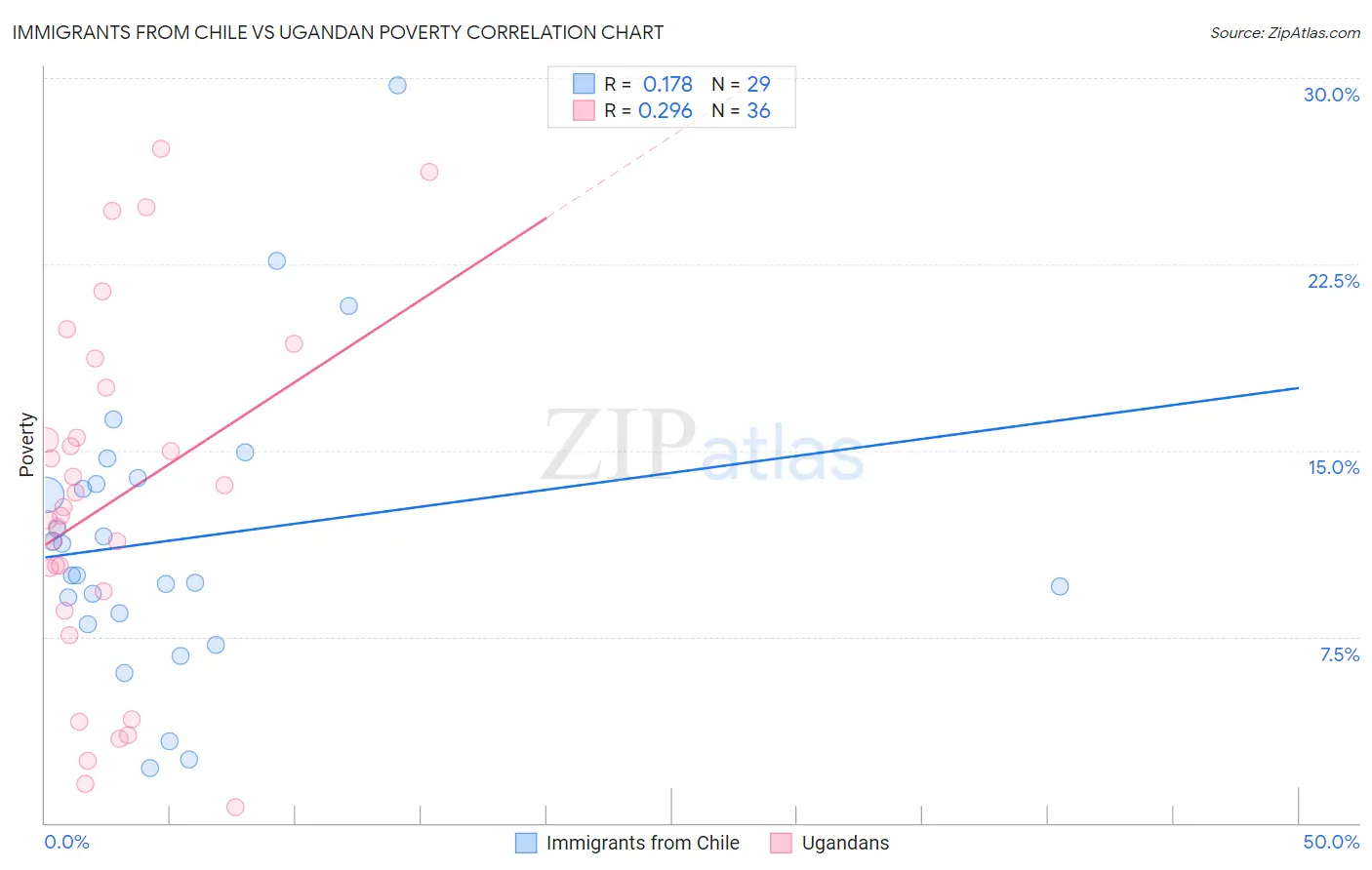 Immigrants from Chile vs Ugandan Poverty