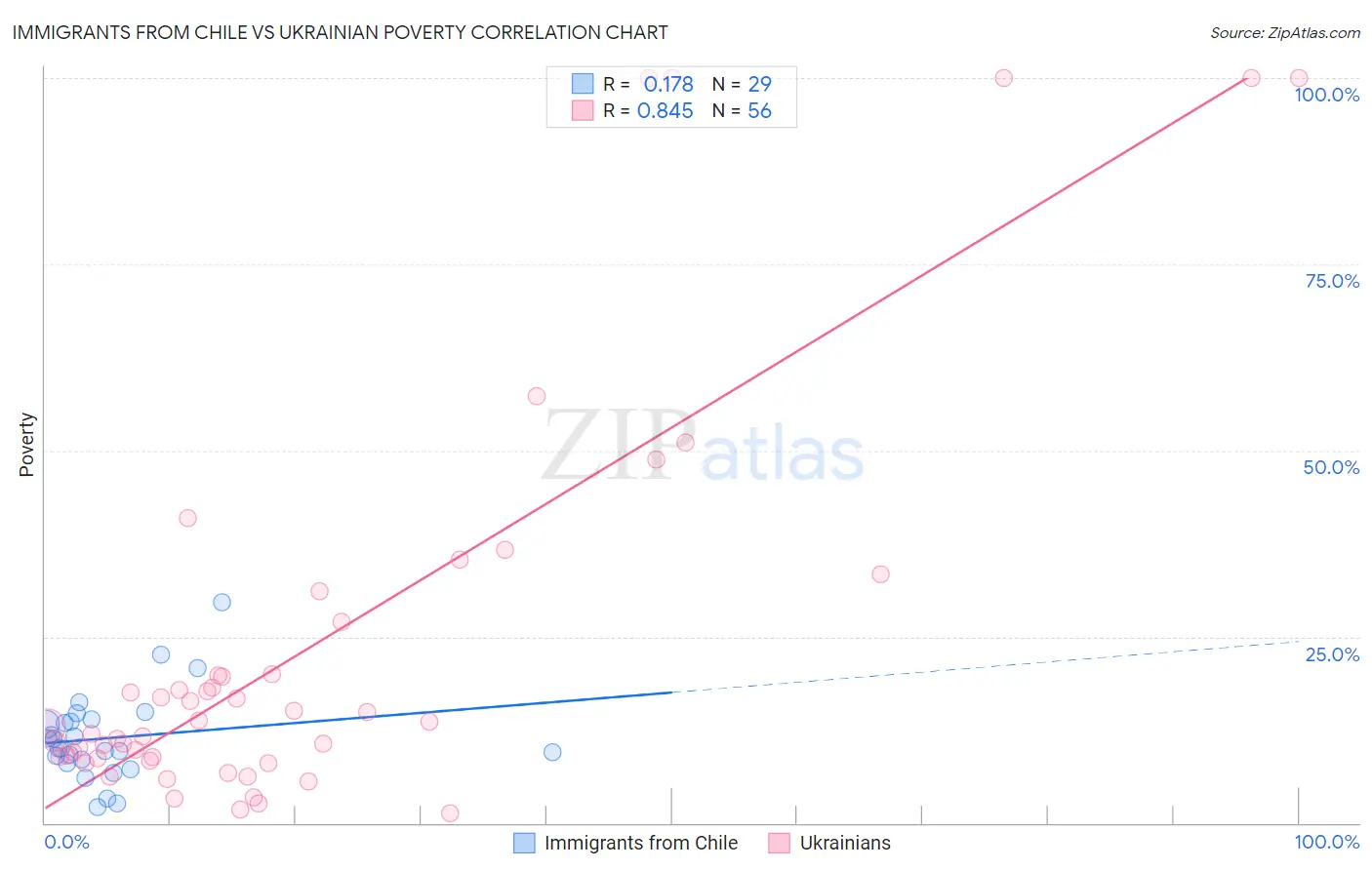 Immigrants from Chile vs Ukrainian Poverty