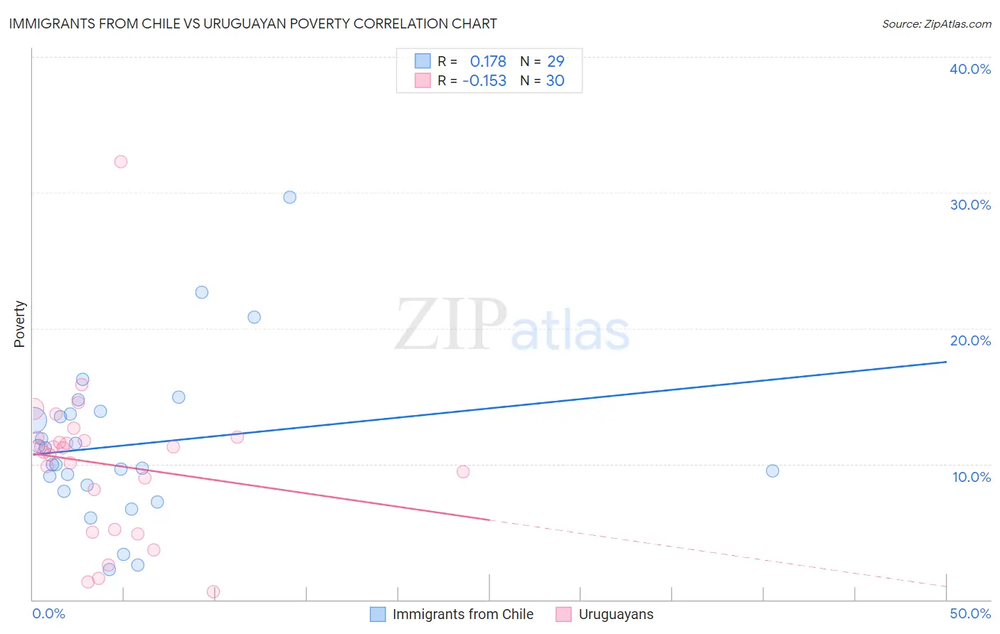 Immigrants from Chile vs Uruguayan Poverty