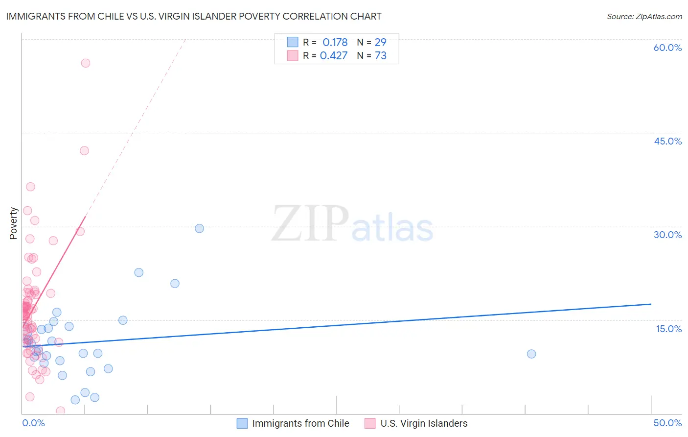 Immigrants from Chile vs U.S. Virgin Islander Poverty