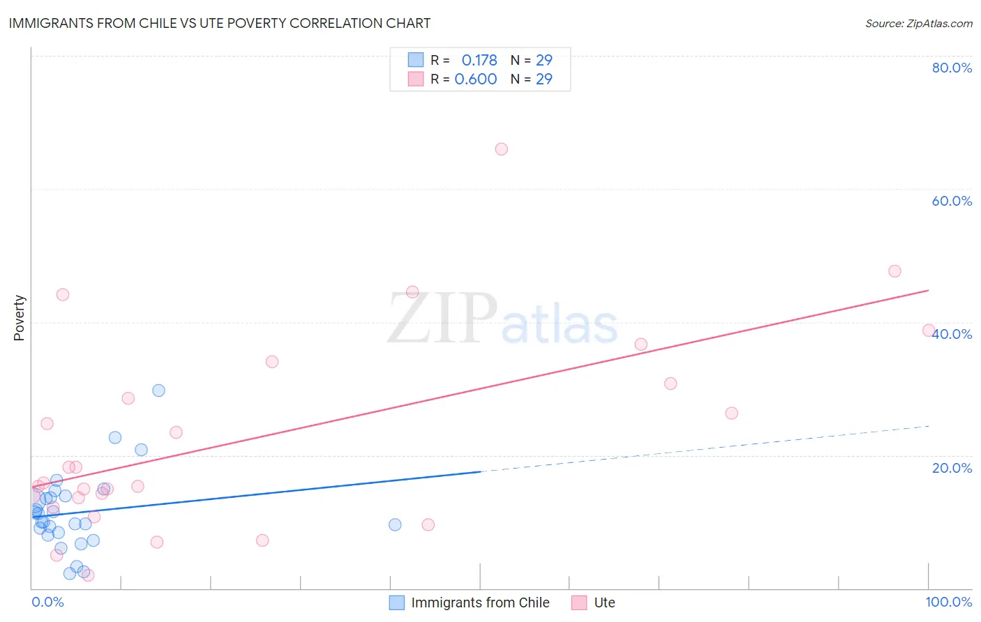 Immigrants from Chile vs Ute Poverty