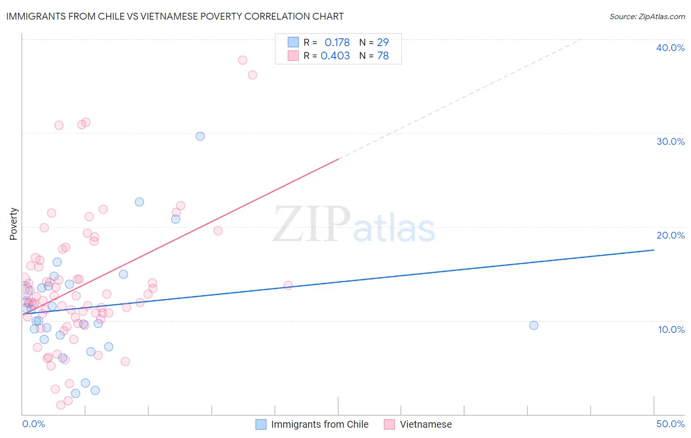 Immigrants from Chile vs Vietnamese Poverty