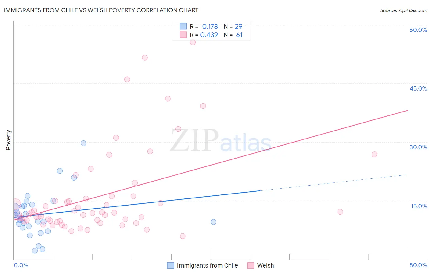 Immigrants from Chile vs Welsh Poverty