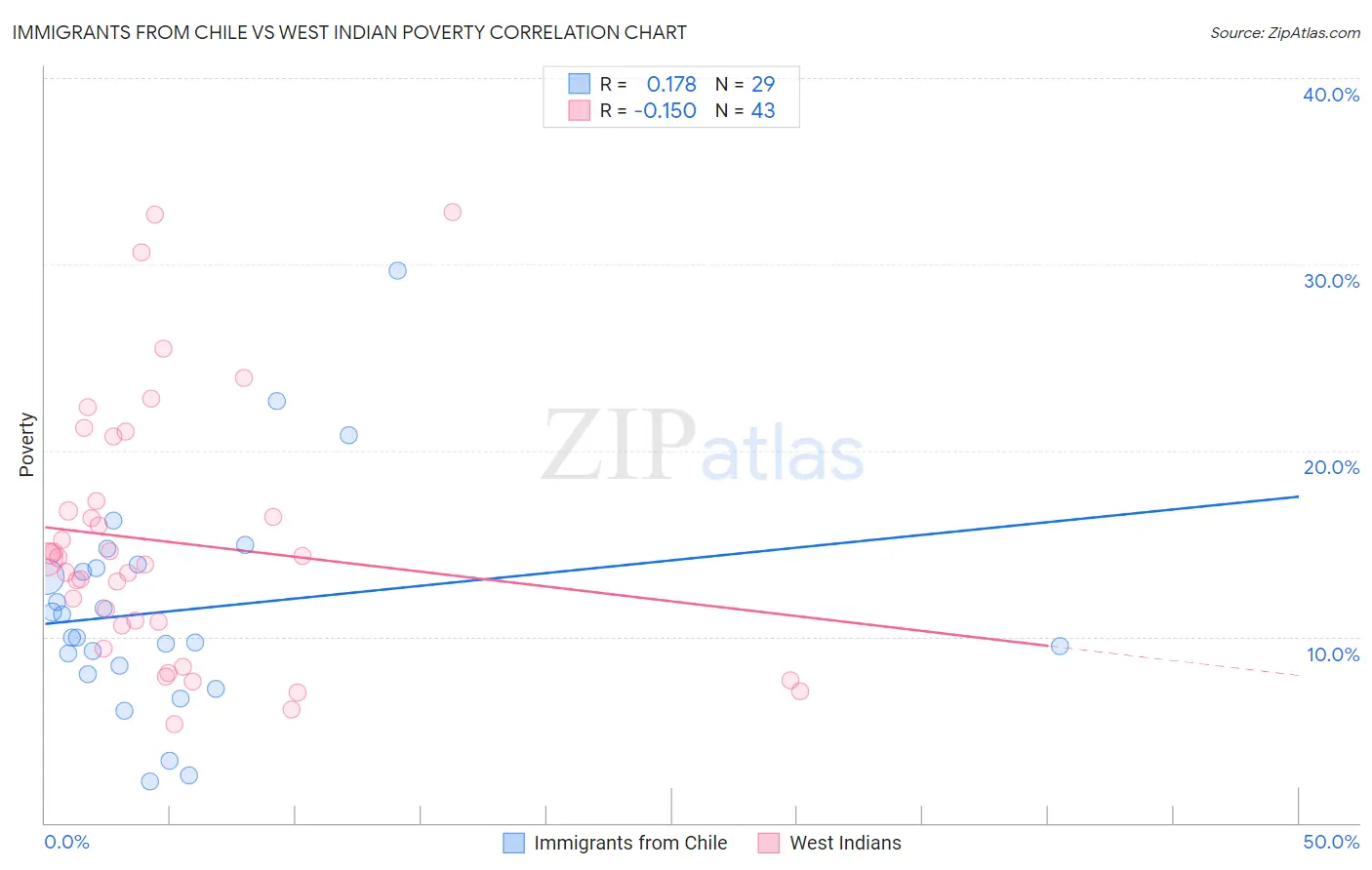 Immigrants from Chile vs West Indian Poverty