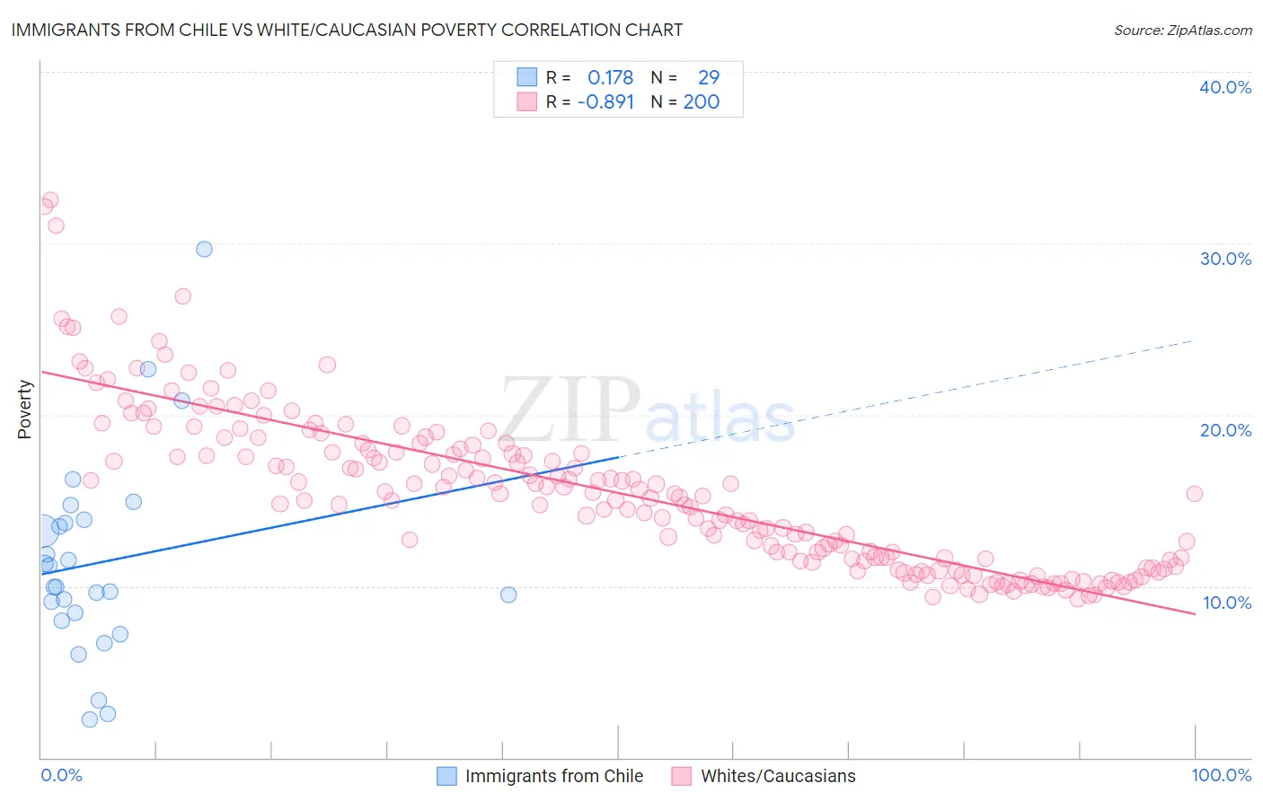 Immigrants from Chile vs White/Caucasian Poverty