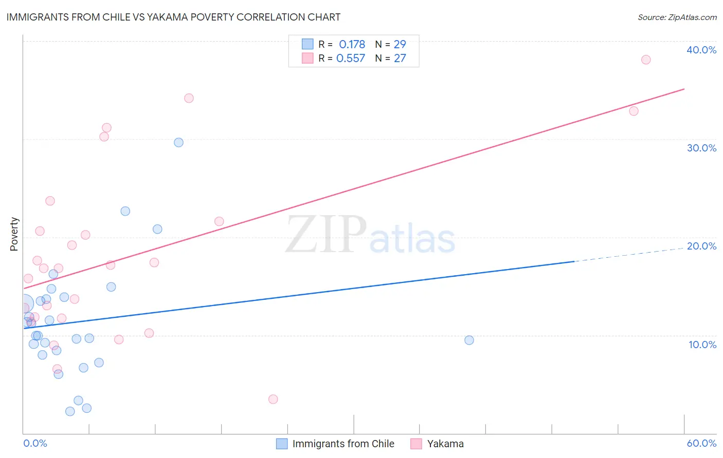 Immigrants from Chile vs Yakama Poverty