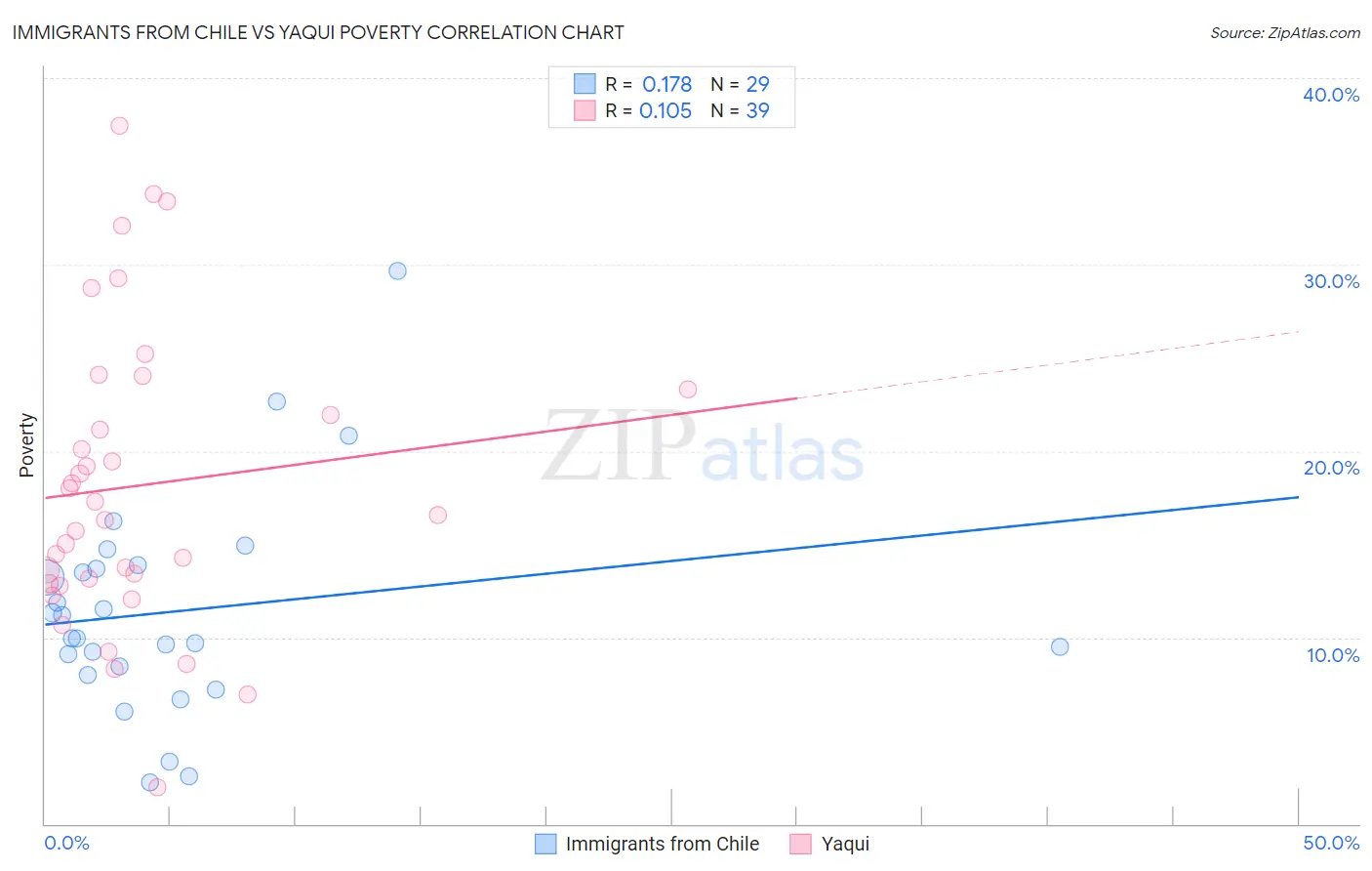 Immigrants from Chile vs Yaqui Poverty