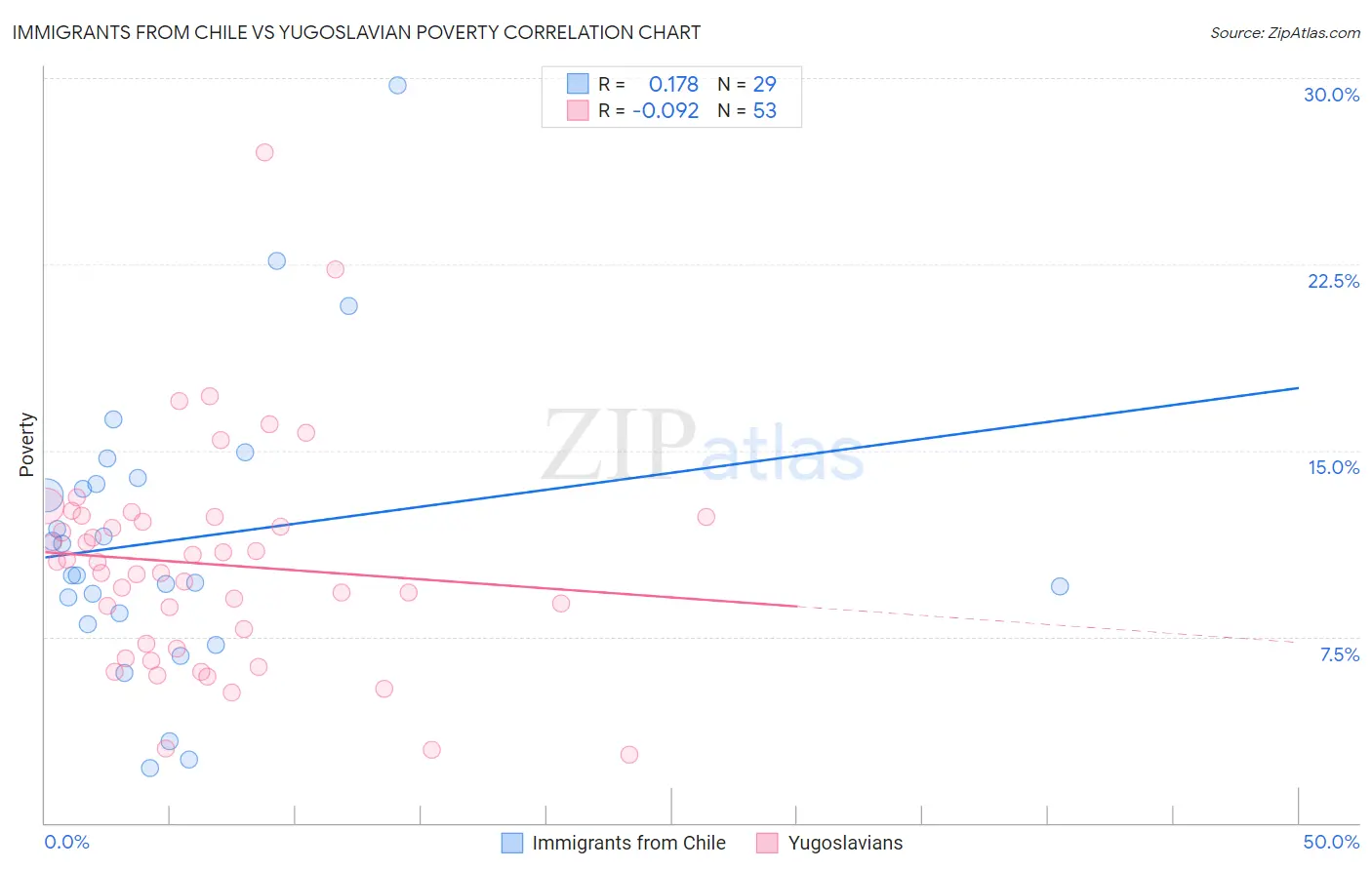Immigrants from Chile vs Yugoslavian Poverty