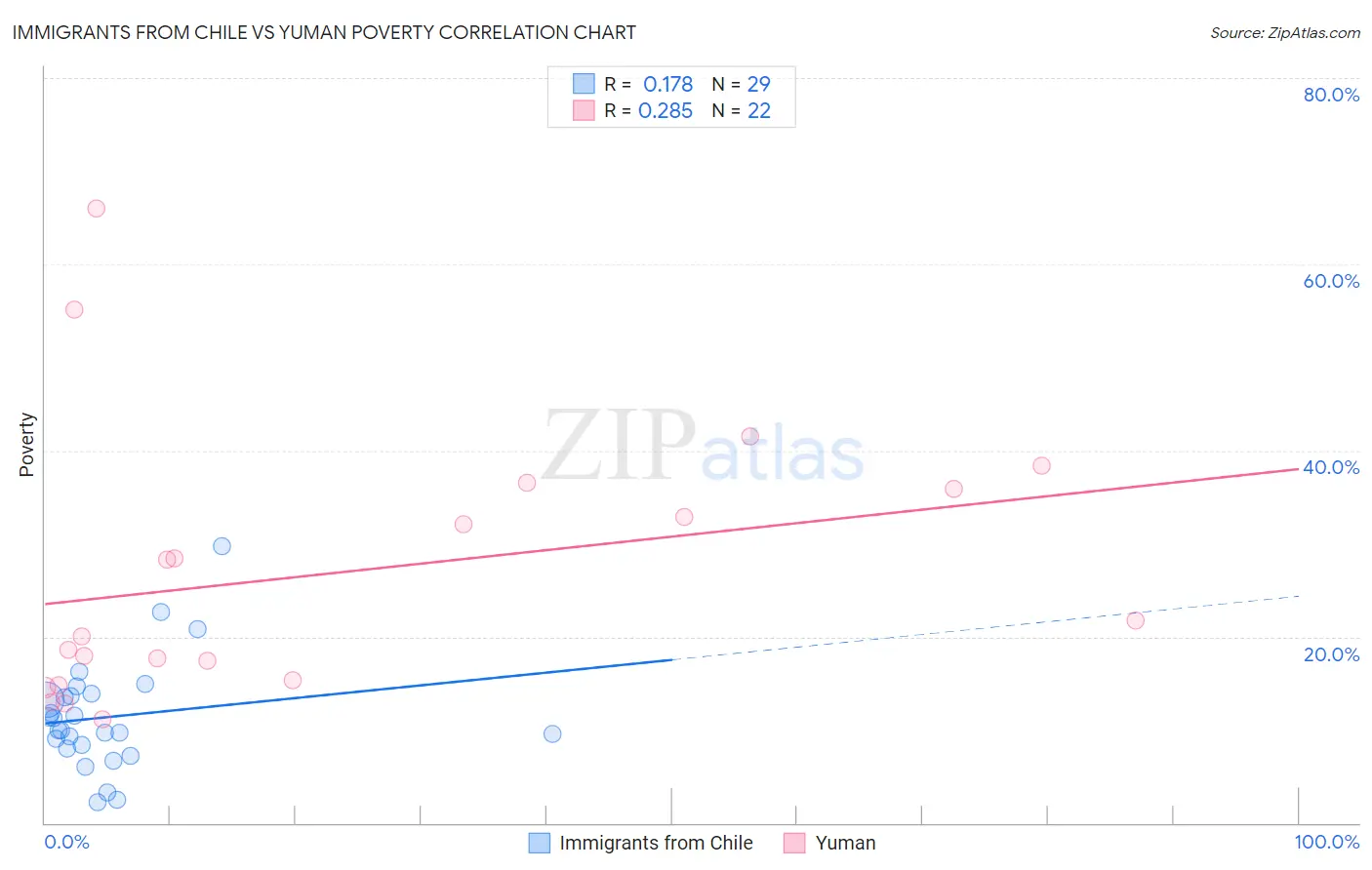 Immigrants from Chile vs Yuman Poverty