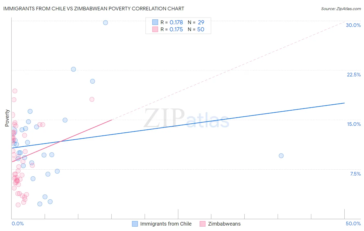 Immigrants from Chile vs Zimbabwean Poverty