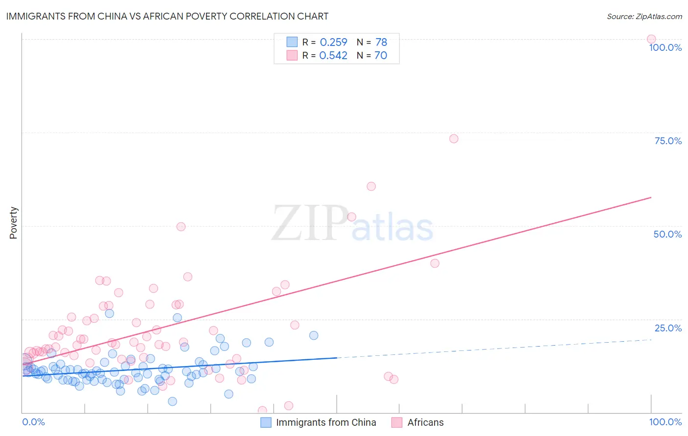 Immigrants from China vs African Poverty