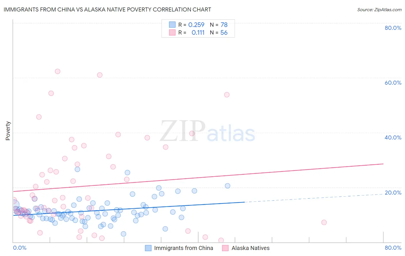 Immigrants from China vs Alaska Native Poverty