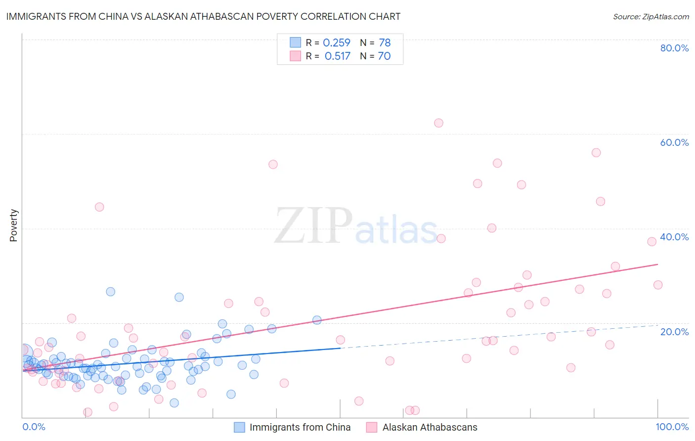 Immigrants from China vs Alaskan Athabascan Poverty